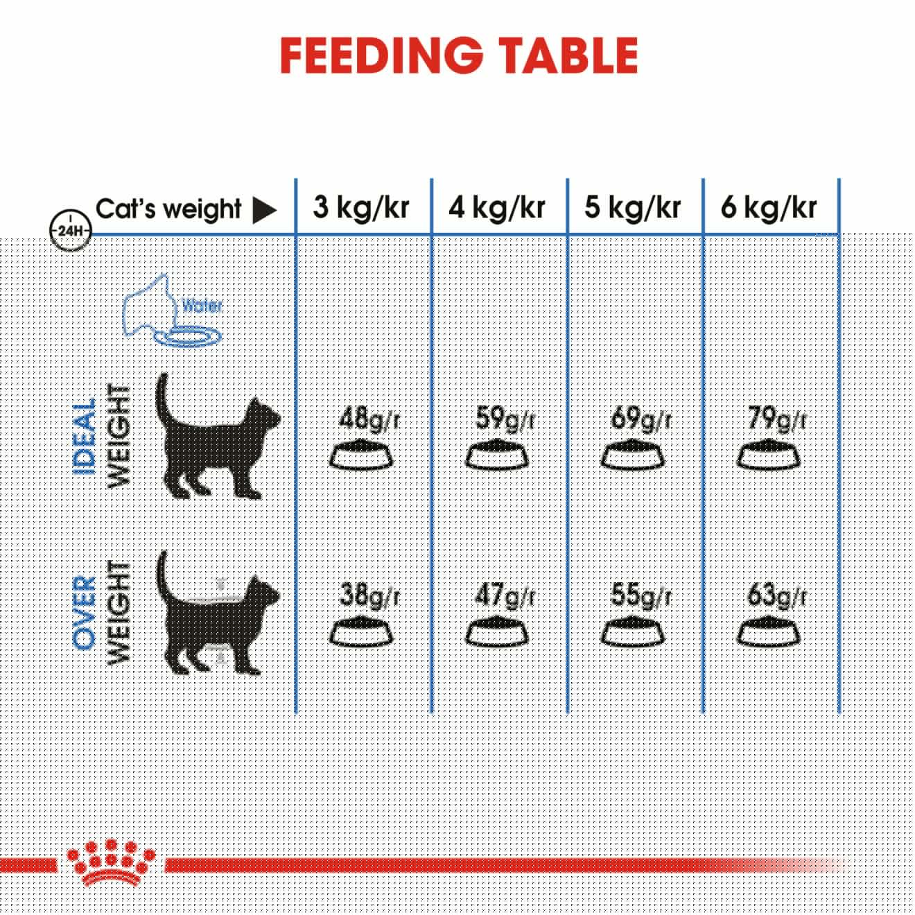 Royal Canin Weight Care